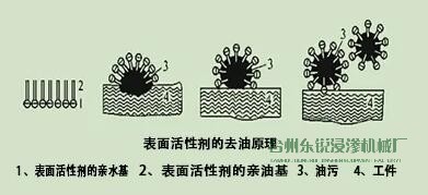 脫脂，清洗脂，清洗，烘干